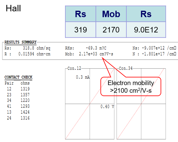 GaN High mobility and low Rs Hall